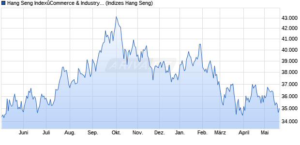 Hang Seng Index&ucirc;Commerce & Industry (Net Total R. Chart