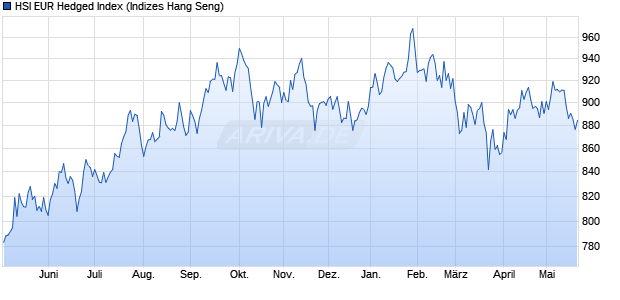 HSI EUR Hedged Index Chart