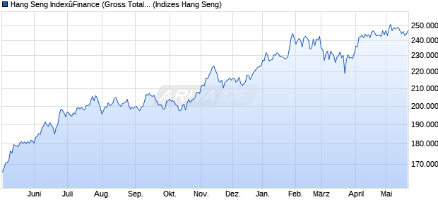 Hang Seng Index&ucirc;Finance (Gross Total Return Index) Chart