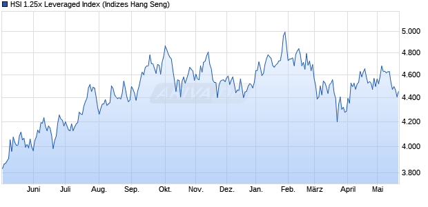 HSI 1.25x Leveraged Index Chart
