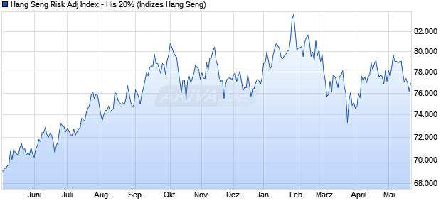 Hang Seng Risk Adj Index - His 20% Chart
