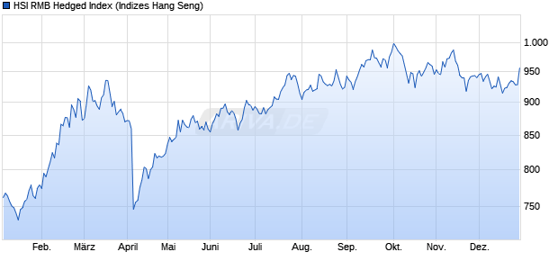 HSI RMB Hedged Index Chart