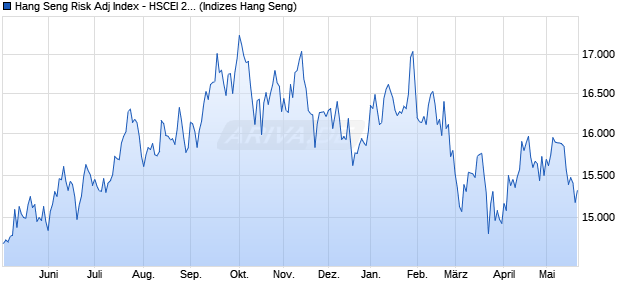 Hang Seng Risk Adj Index - HSCEI 25% Chart