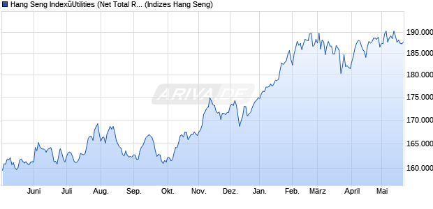 Hang Seng Index&ucirc;Utilities (Net Total Return Index) Chart