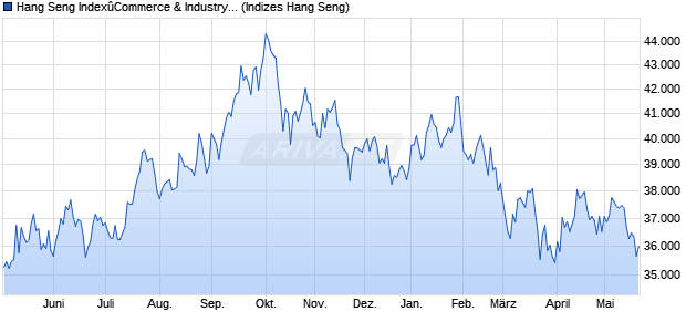 Hang Seng Index&ucirc;Commerce & Industry (Gross Total. Chart