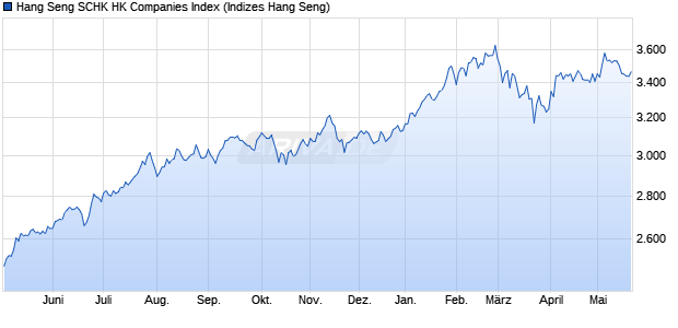 Hang Seng SCHK HK Companies Index Chart