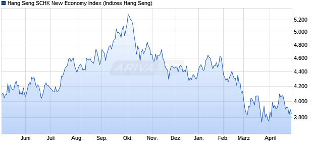 Hang Seng SCHK New Economy Index Chart
