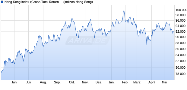 Hang Seng Index (Gross Total Return Index) Chart
