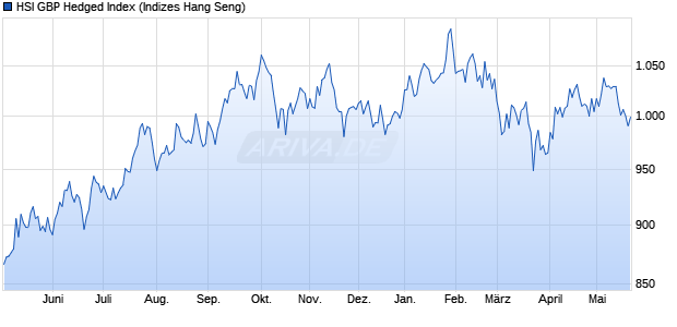 HSI GBP Hedged Index Chart