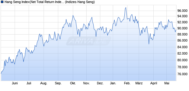Hang Seng Index(Net Total Return Index) Chart