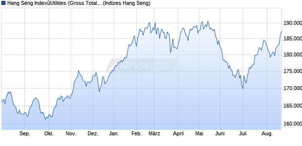 Hang Seng Index&ucirc;Utilities (Gross Total Return Index) Chart