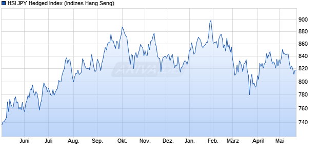 HSI JPY Hedged Index Chart