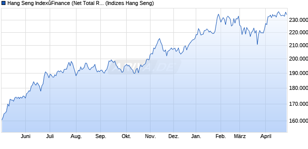 Hang Seng Index&ucirc;Finance (Net Total Return Index) Chart