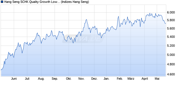 Hang Seng SCHK Quality Growth Low Volatility Index Chart