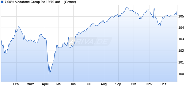 7,00% Vodafone Group Plc 19/79 auf Festzins (WKN A2R0A2, ISIN US92857WBQ24) Chart