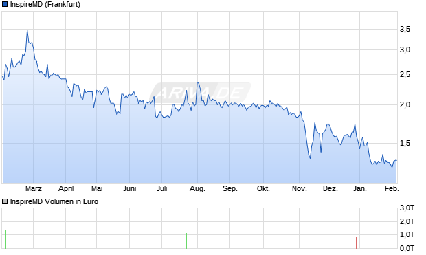 InspireMD Aktie Chart