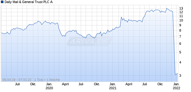 Daily Mail & General Trust PLC A Chart