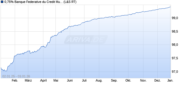 0,75% Banque Federative du Credit Mutuel 19/26 auf . (WKN A2R0AP, ISIN FR0013412947) Chart