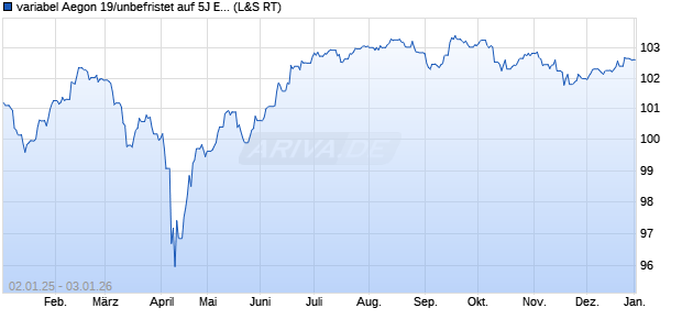 variabel Aegon 19/unbefristet auf 5J EUR Swap (WKN A2R0BD, ISIN XS1886478806) Chart