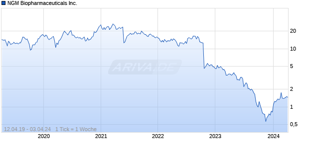 NGM Biopharmaceuticals Inc. Chart
