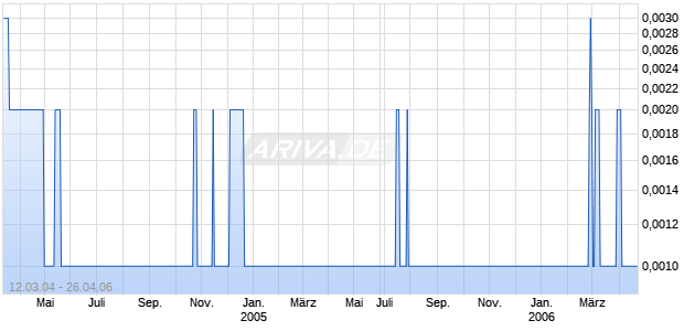 IVOICE INC Chart