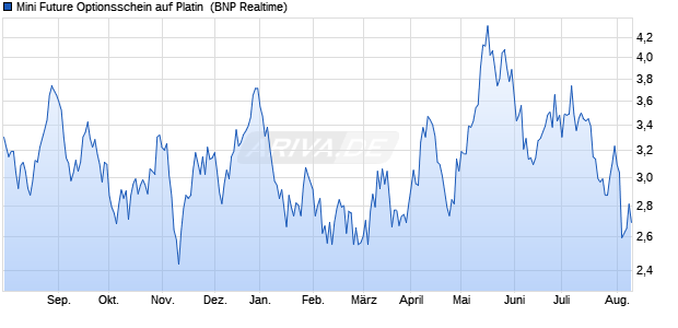 Mini Future Optionsschein auf Platin [BNP Paribas E. (WKN: PZ7KQF) Chart