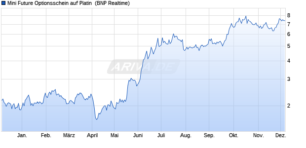 Mini Future Optionsschein auf Platin [BNP Paribas E. (WKN: PZ7KQG) Chart