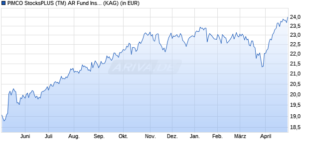 Performance des PIMCO StocksPLUS (TM) AR Fund Inst USD Acc (WKN A2PADY, ISIN IE00BGSXSP35)