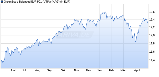 Performance des GreenStars Balanced EUR P01 (VTIA) (WKN A2PEK4, ISIN AT0000A26HY5)
