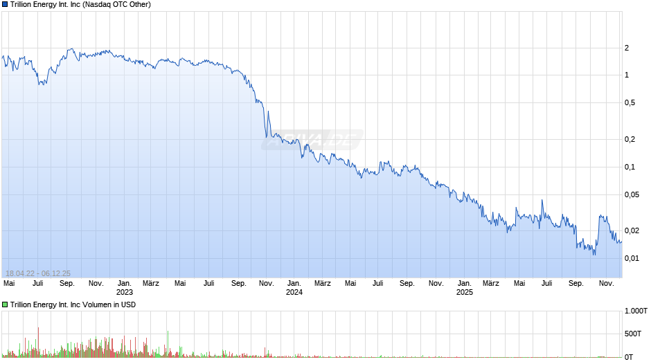 Trillion Energy International Chart