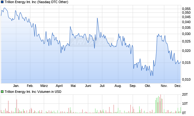 Trillion Energy International Aktie Chart