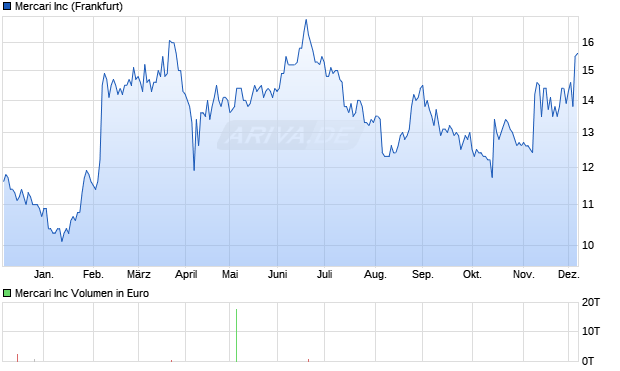 Mercari Aktie Chart