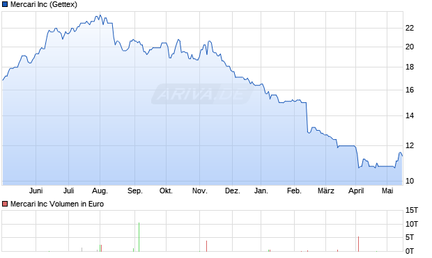 Mercari Inc Aktie Chart