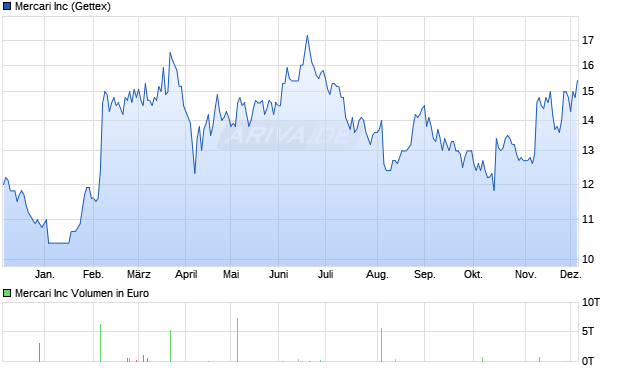 Mercari Aktie Chart