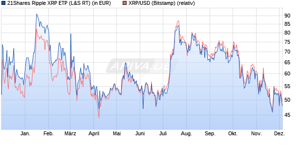 21Shares Ripple XRP ETP (WKN: A2UBKC) Chart