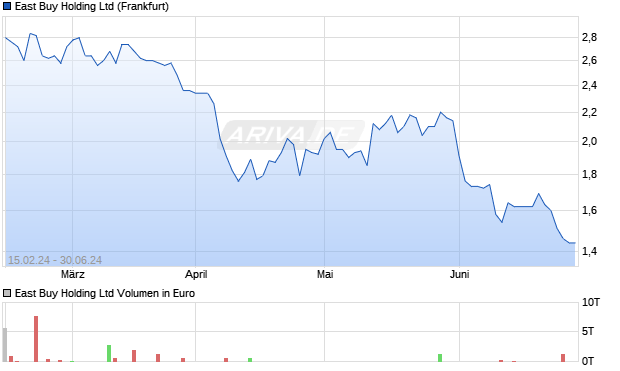 East Buy Holding Ltd Aktie Chart
