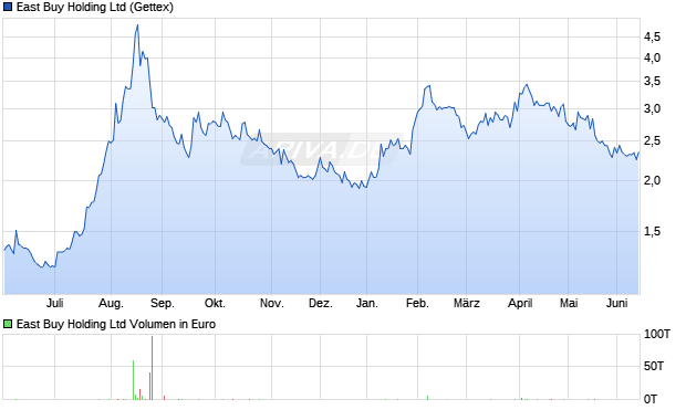 East Buy Holding Aktie Chart