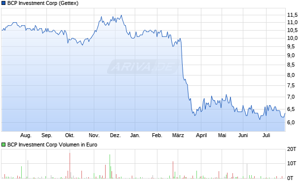 BCP Investment Aktie Chart