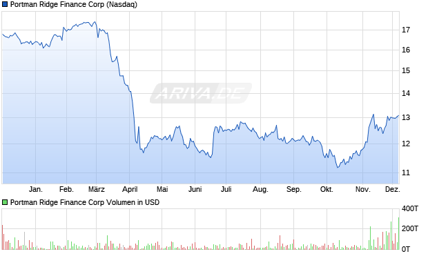 Portman Ridge Finance Aktie Chart