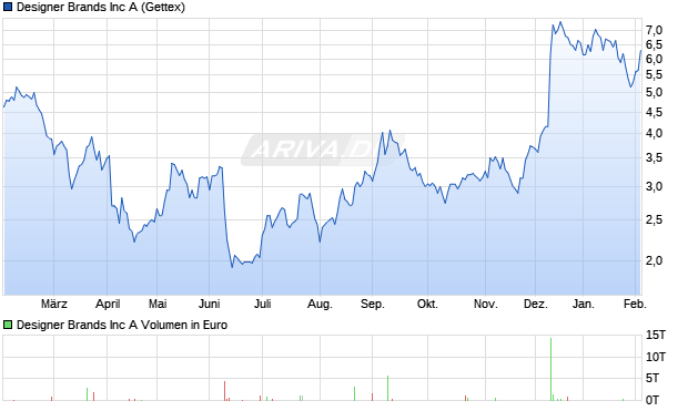 Designer Brands Aktie Chart