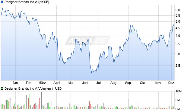 Designer Brands Aktie Chart