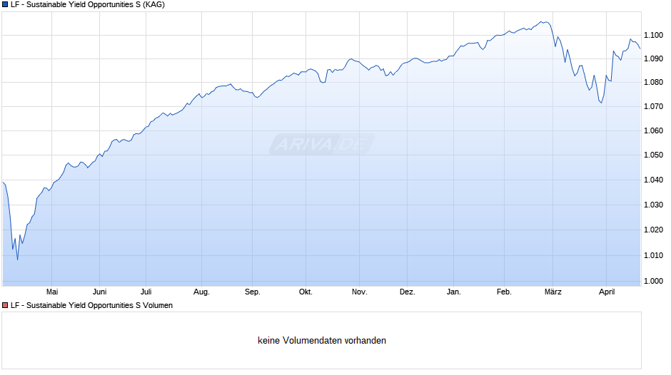 LF - Sustainable Yield Opportunities S Chart
