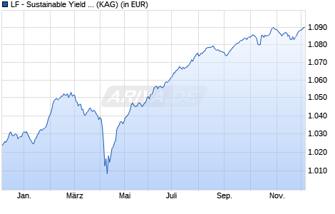 Performance des LF - Sustainable Yield Opportunities S (WKN A2PB6H, ISIN DE000A2PB6H5)