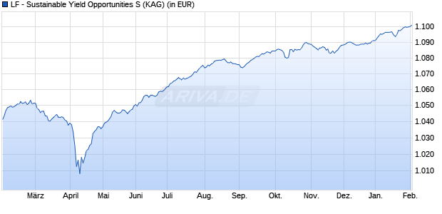 Performance des LF - Sustainable Yield Opportunities S (WKN A2PB6H, ISIN DE000A2PB6H5)
