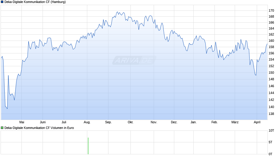 Deka-Digitale Kommunikation CF Chart