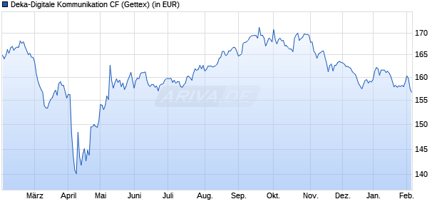 Performance des Deka-Digitale Kommunikation CF (WKN DK0LNL, ISIN DE000DK0LNL9)