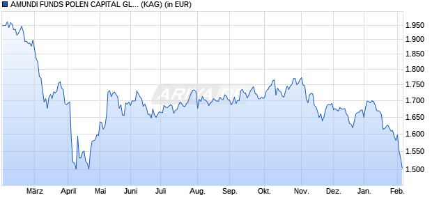 Performance des AMUNDI FUNDS POLEN CAPITAL GLOBAL GROWTH - I2 EUR (WKN A2PFDT, ISIN LU1956955634)