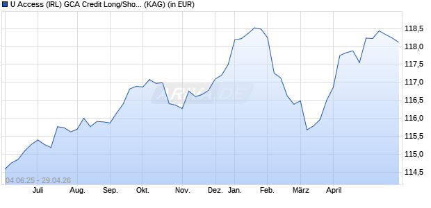 Performance des U Access (IRL) GCA Credit Long/Short UCITS B EUR (WKN A2PE9N, ISIN IE00BH47QQ31)