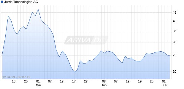 Jumia Technologies AG Chart