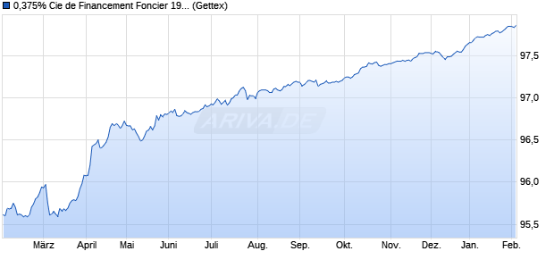 0,375% Cie de Financement Foncier 19/27 auf Festzi. (WKN A2R0DG, ISIN FR0013413382) Chart